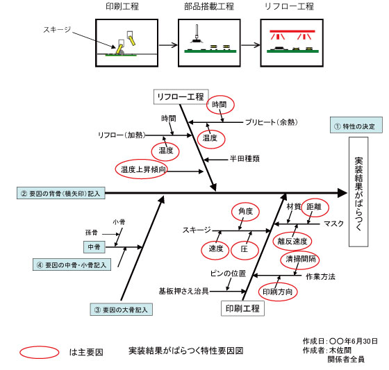 事例 図 特性 要因