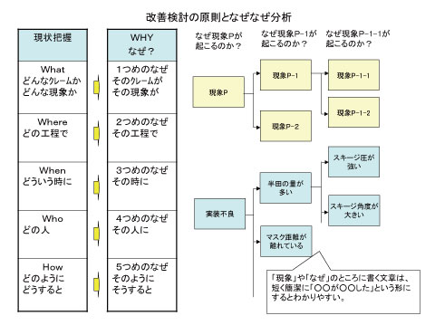 事例 図 特性 要因