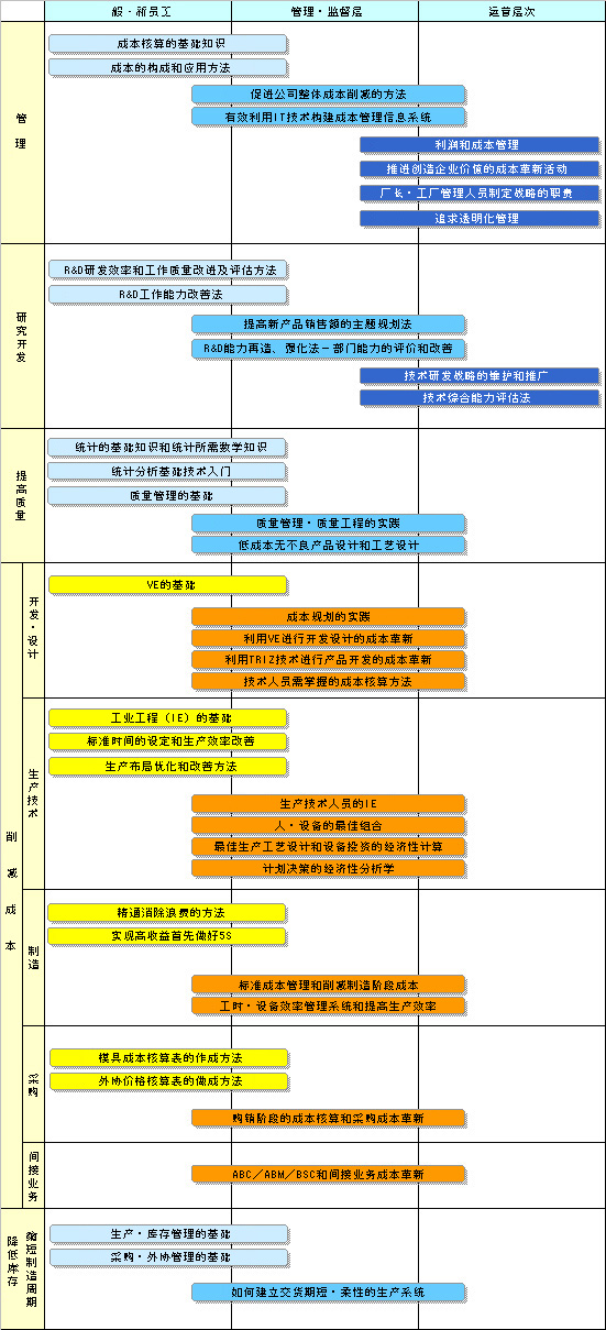 教育培训　公司内训体系