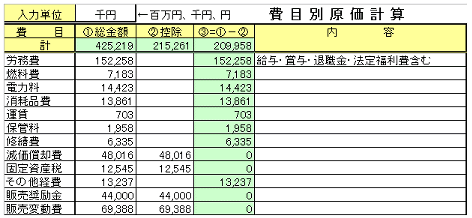 原価の部門別計算